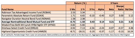 best nontraditional bond funds.